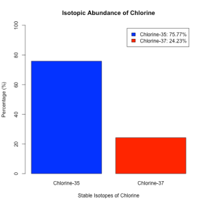 chlorine bar chart