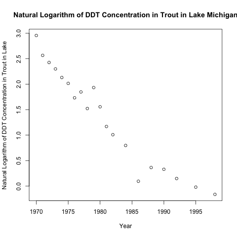 ln(DDT) in trout