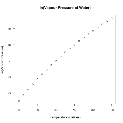 log-water vapour pressure