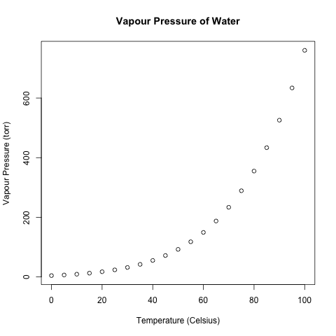 water vapour pressure