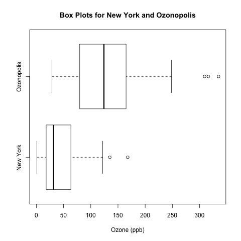 box plots horizontal ozone New York Ozonopolis