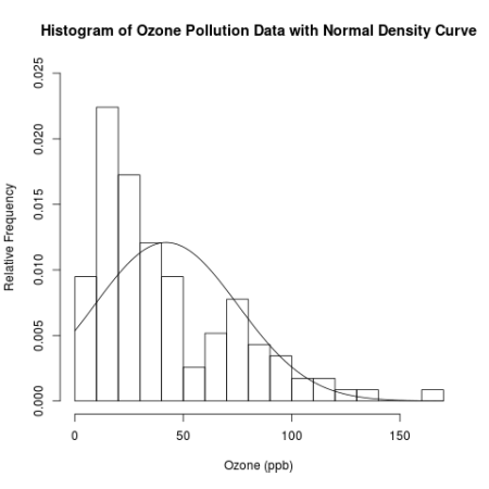 histogram and normal density plot