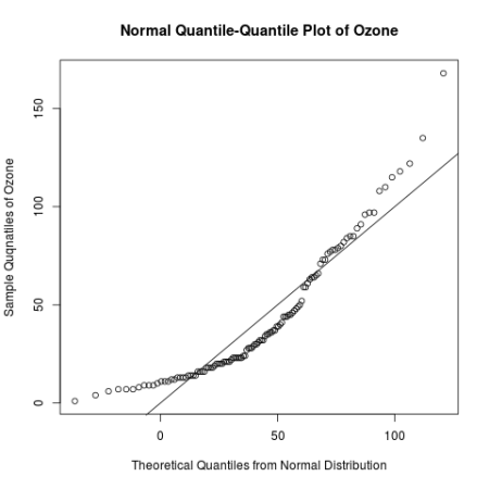 normal qq-plot ozone