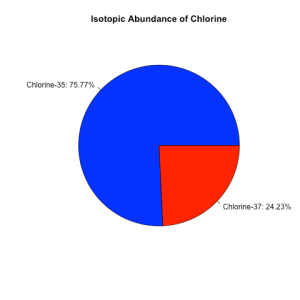 chlorine pie chart