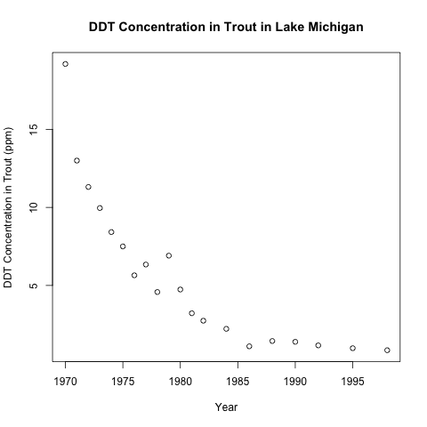 DDT in trout