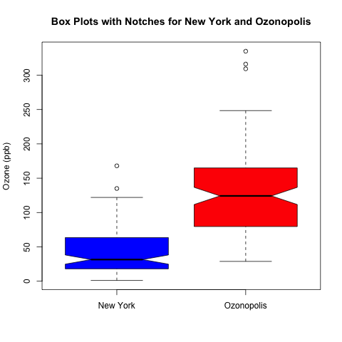 notched box plots ozone New York Ozonopolis