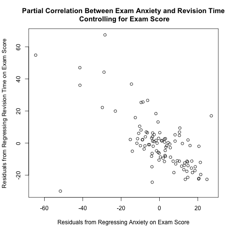 residuals plot anxiety and revision time controlling exam score
