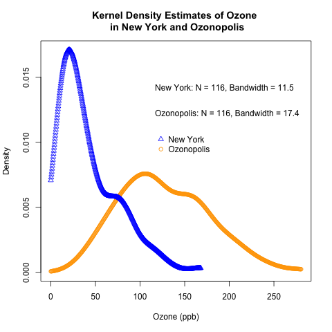 kernel density plot ozone