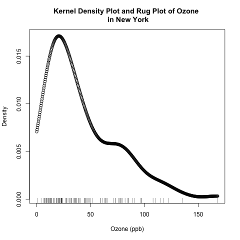 kernel density plot with rug plot ozone New York
