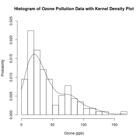 histogram and kernel density plot